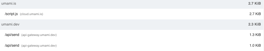 Requests added by Umami