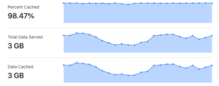 CloudFlare Apo Caching