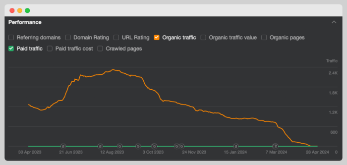 Niche sites clapped by Google